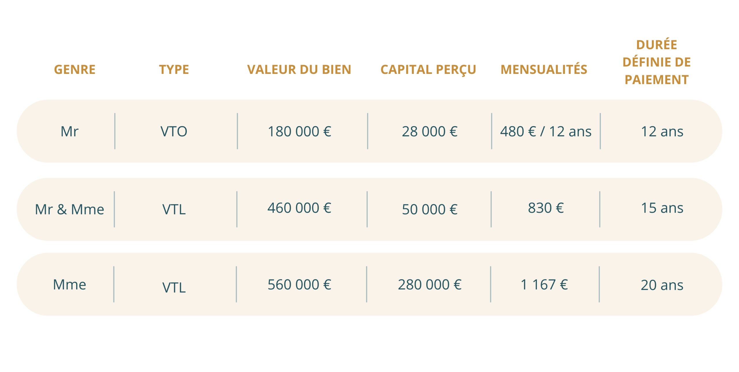 Tableau de vente à terme en viager