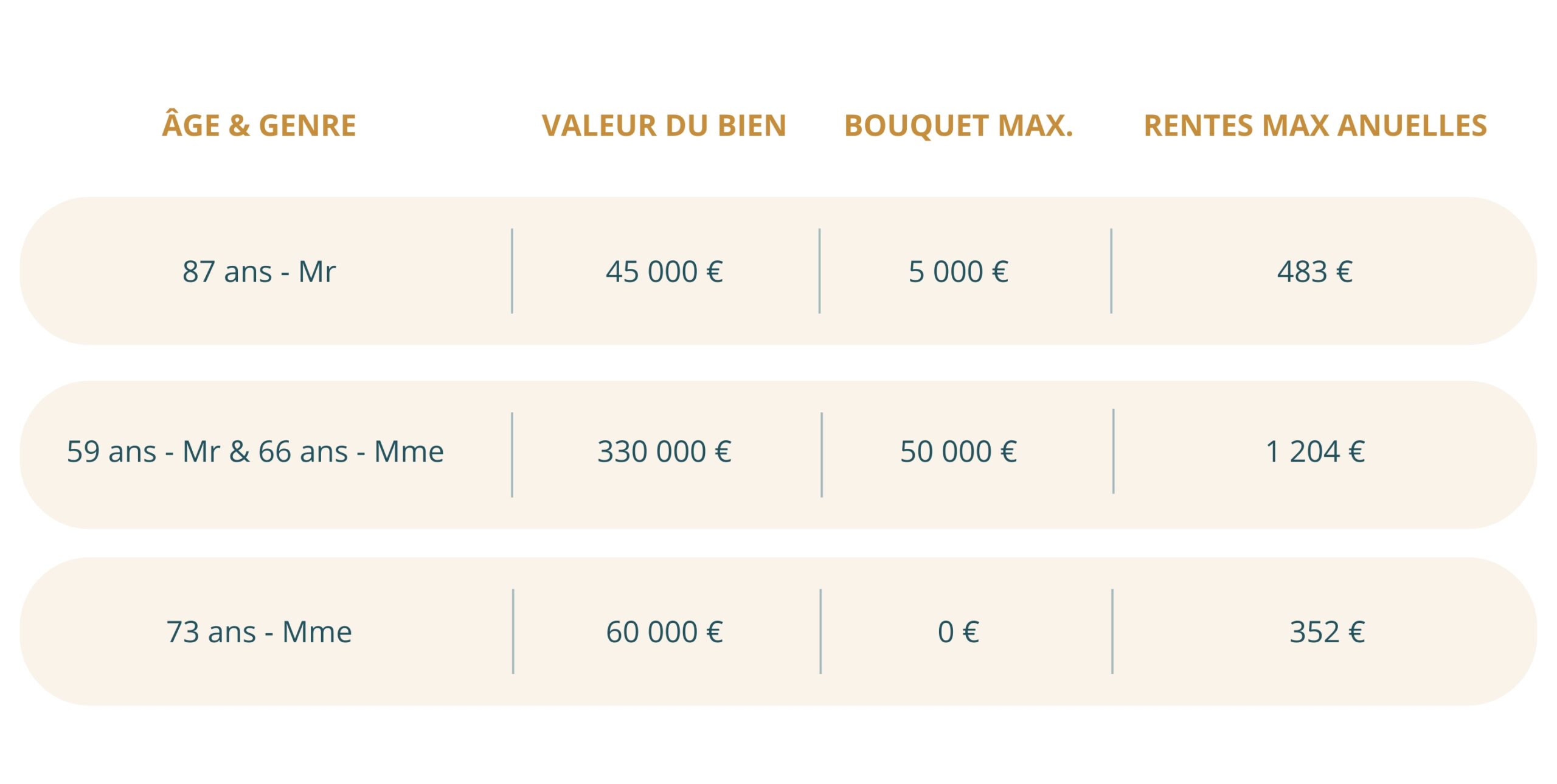 Tableau de vente en viager libre